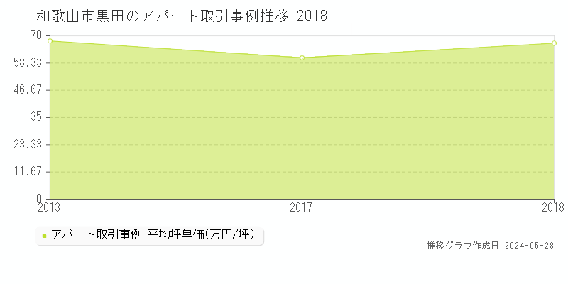 和歌山市黒田のアパート価格推移グラフ 