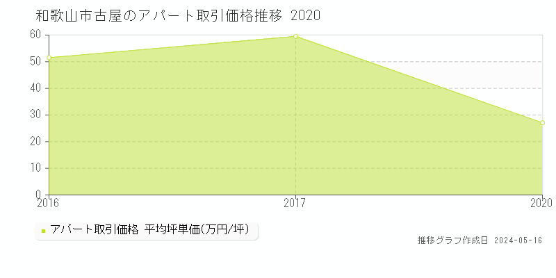 和歌山市古屋のアパート価格推移グラフ 