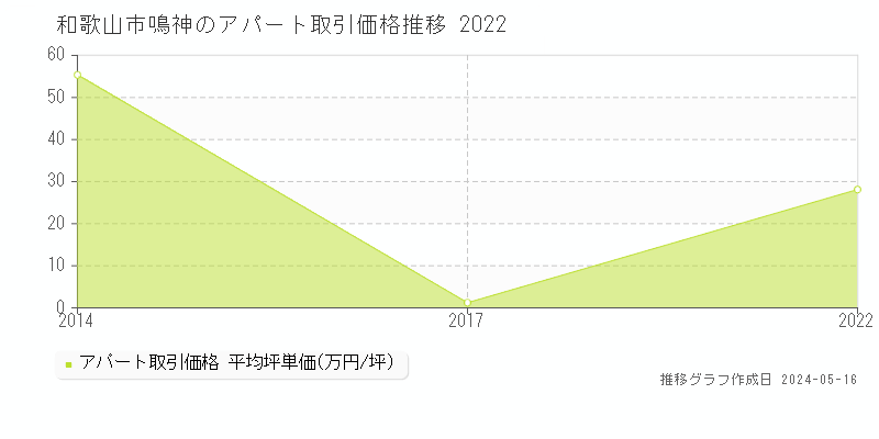和歌山市鳴神のアパート価格推移グラフ 