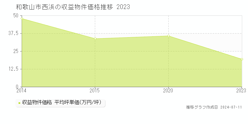 和歌山市西浜のアパート価格推移グラフ 