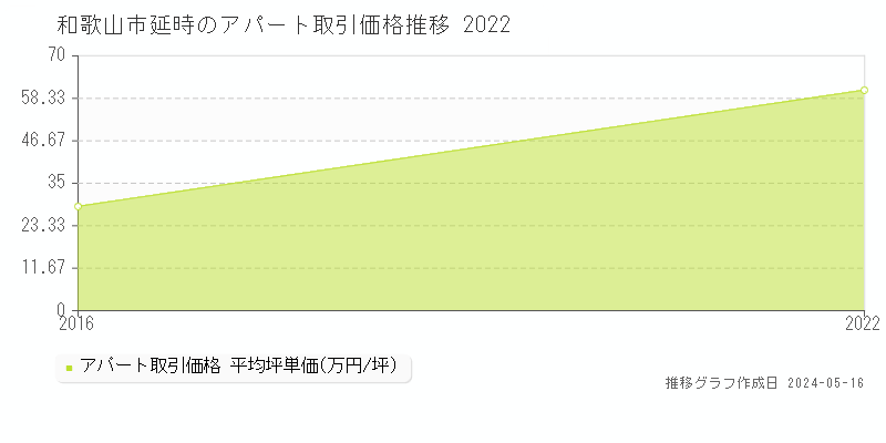 和歌山市延時のアパート価格推移グラフ 
