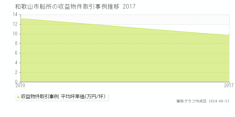 和歌山市船所の収益物件取引事例推移グラフ 