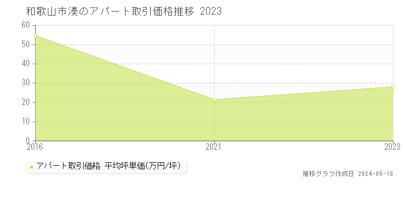 和歌山市湊のアパート価格推移グラフ 