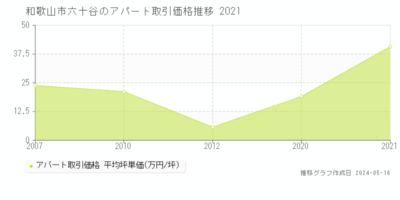 和歌山市六十谷のアパート価格推移グラフ 