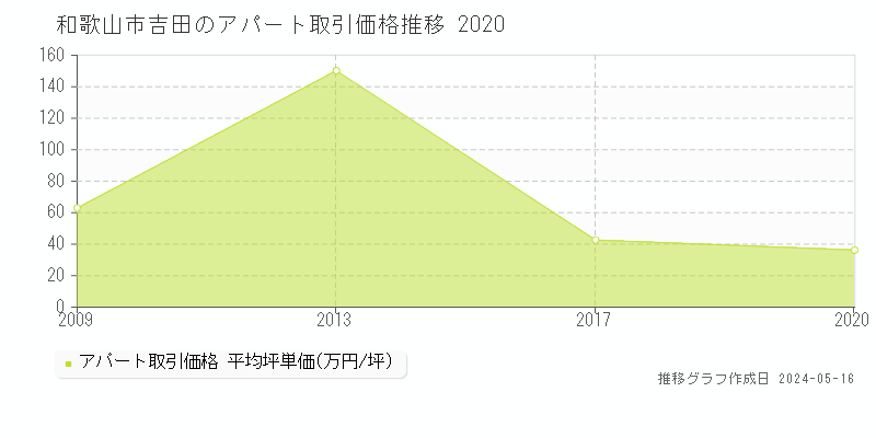和歌山市吉田のアパート価格推移グラフ 
