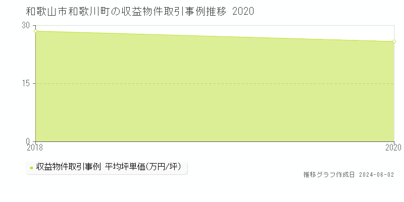 和歌山市和歌川町のアパート価格推移グラフ 
