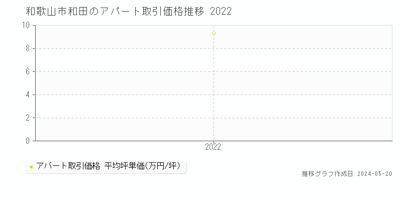 和歌山市和田のアパート価格推移グラフ 