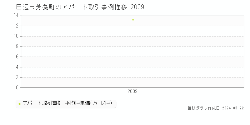 田辺市芳養町のアパート価格推移グラフ 
