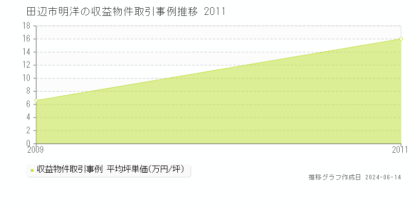 田辺市明洋のアパート取引価格推移グラフ 