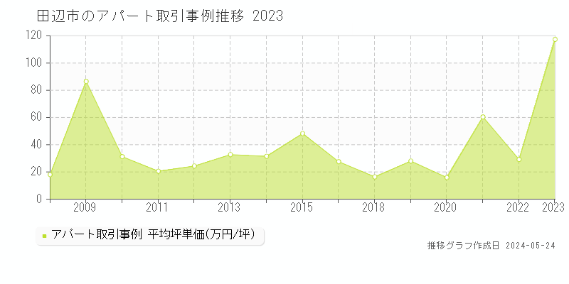田辺市のアパート価格推移グラフ 