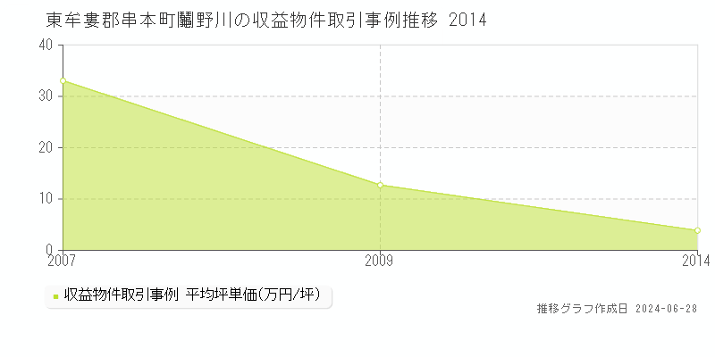 東牟婁郡串本町鬮野川の収益物件取引事例推移グラフ 