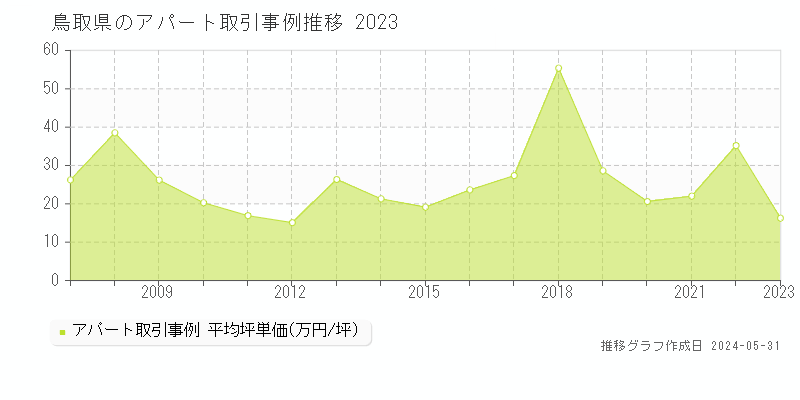 鳥取県のアパート価格推移グラフ 