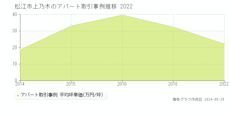 松江市上乃木のアパート価格推移グラフ 