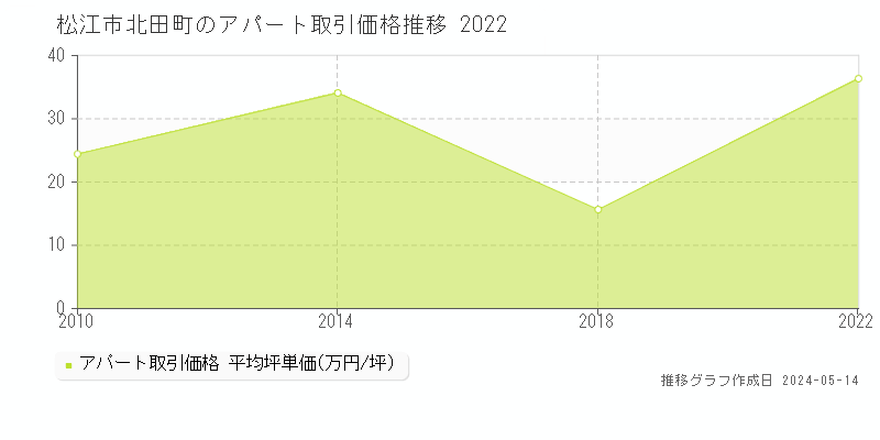 松江市北田町のアパート価格推移グラフ 