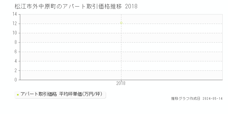 松江市外中原町のアパート価格推移グラフ 