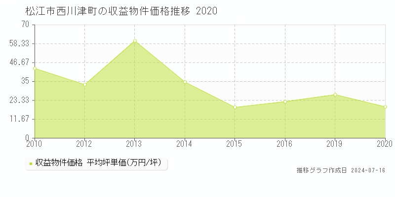 松江市西川津町のアパート価格推移グラフ 