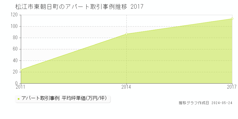 松江市東朝日町のアパート価格推移グラフ 