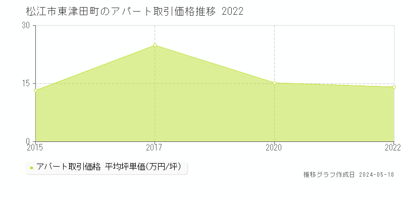 松江市東津田町のアパート価格推移グラフ 