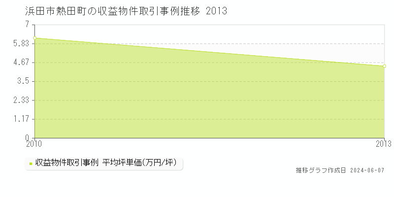 浜田市熱田町のアパート取引価格推移グラフ 