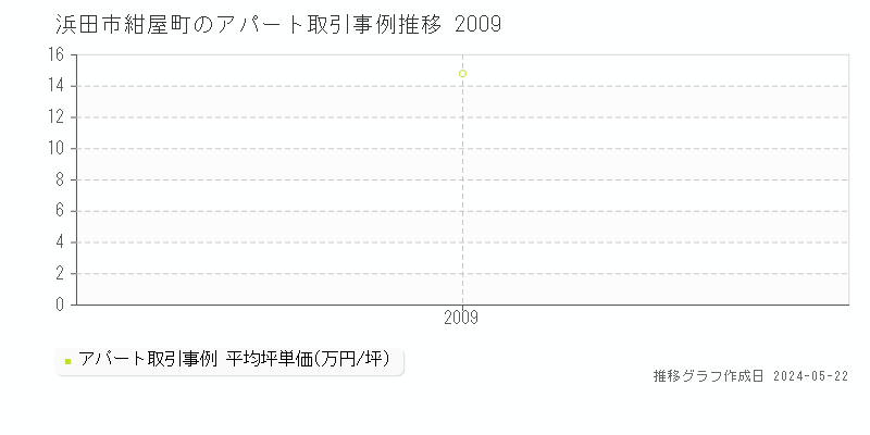 浜田市紺屋町のアパート価格推移グラフ 