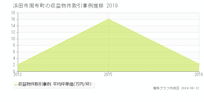 浜田市周布町のアパート取引価格推移グラフ 
