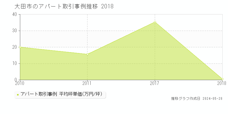 大田市のアパート取引価格推移グラフ 