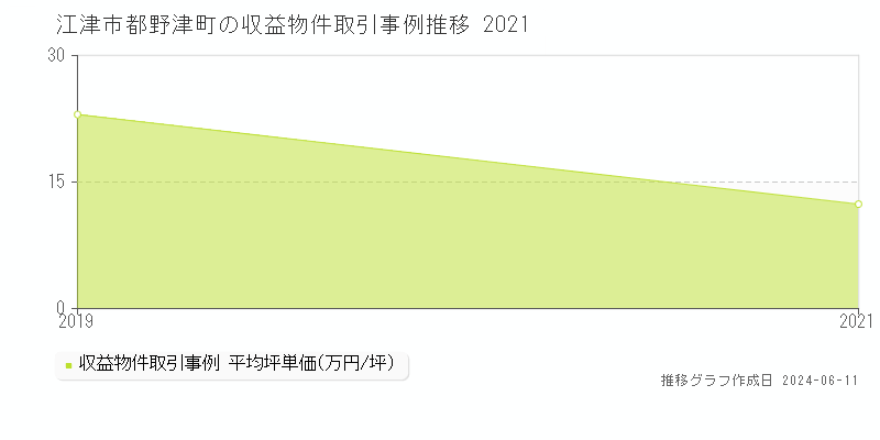 江津市都野津町のアパート取引価格推移グラフ 