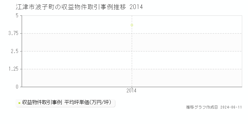 江津市波子町のアパート取引価格推移グラフ 