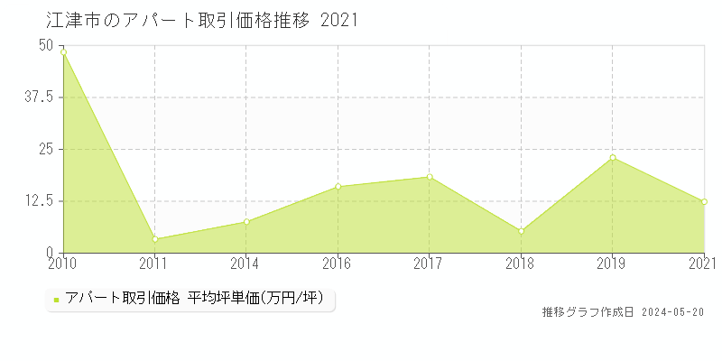 江津市全域のアパート取引価格推移グラフ 