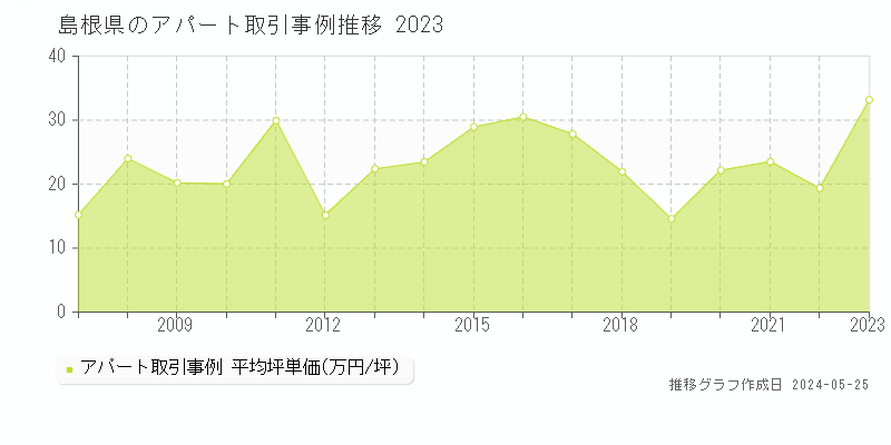 島根県のアパート価格推移グラフ 