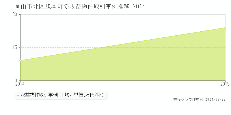 岡山市北区旭本町の収益物件取引事例推移グラフ 