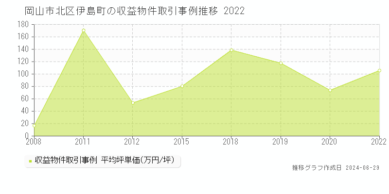 岡山市北区伊島町のアパート取引事例推移グラフ 