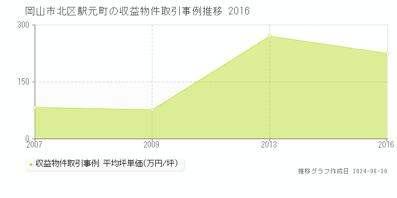 岡山市北区駅元町の収益物件取引事例推移グラフ 