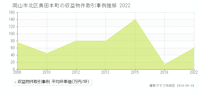 岡山市北区奥田本町の収益物件取引事例推移グラフ 