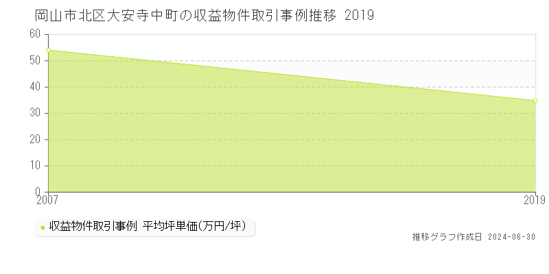 岡山市北区大安寺中町の収益物件取引事例推移グラフ 