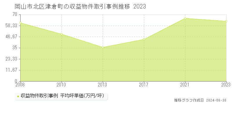 岡山市北区津倉町の収益物件取引事例推移グラフ 