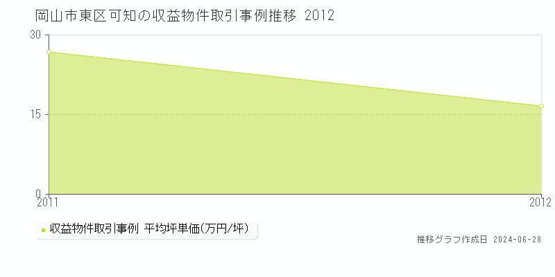 岡山市東区可知のアパート取引事例推移グラフ 
