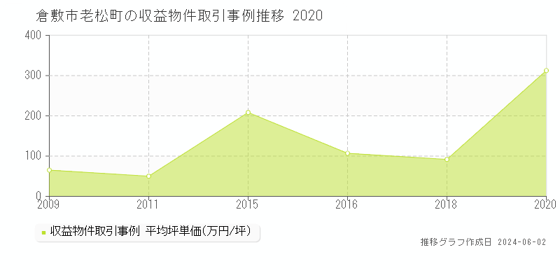 倉敷市老松町のアパート価格推移グラフ 