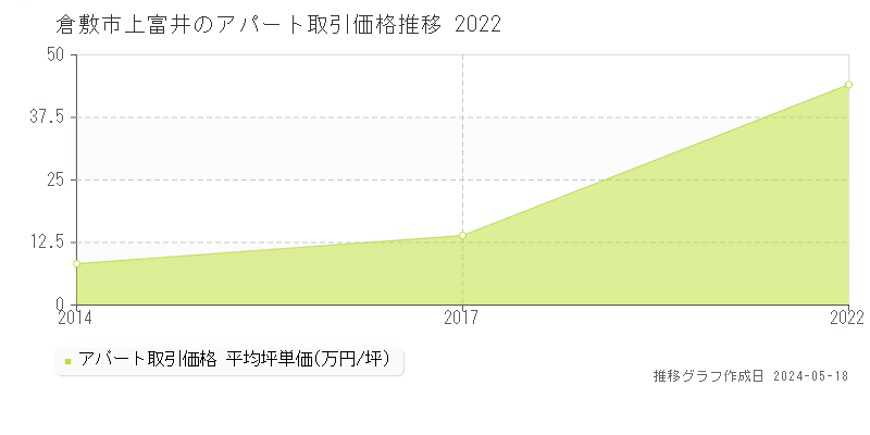 倉敷市上富井の収益物件取引事例推移グラフ 