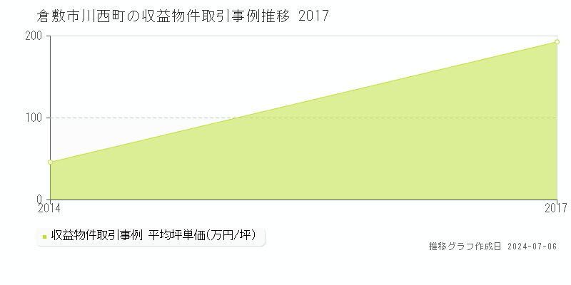倉敷市川西町のアパート価格推移グラフ 