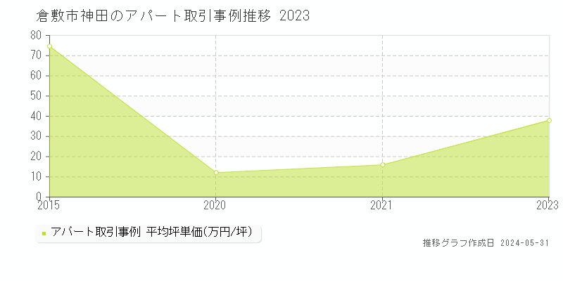 倉敷市神田の収益物件取引事例推移グラフ 