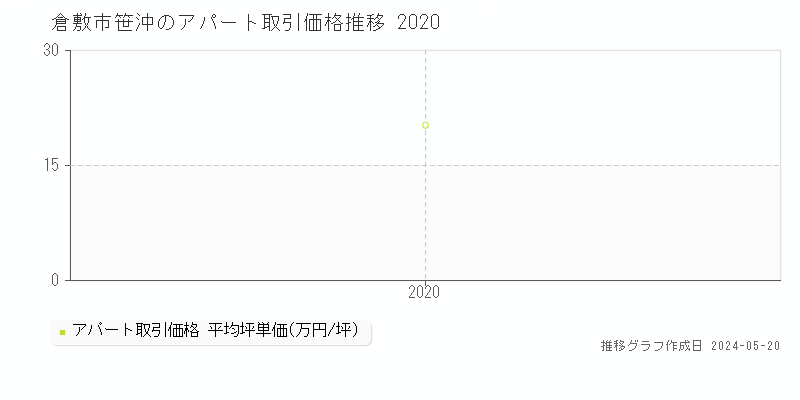 倉敷市笹沖のアパート価格推移グラフ 