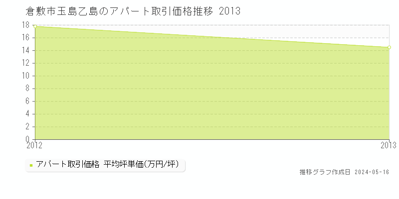 倉敷市玉島乙島のアパート価格推移グラフ 