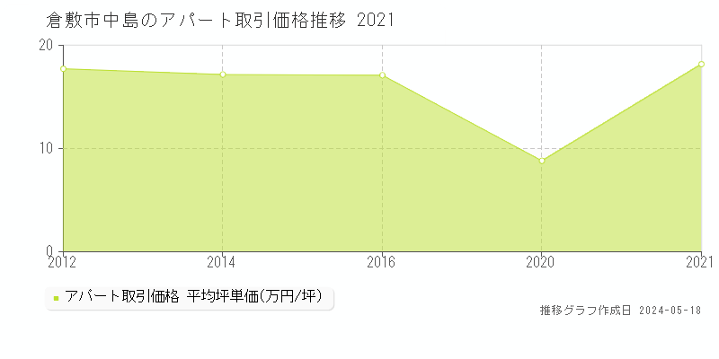 倉敷市中島のアパート価格推移グラフ 