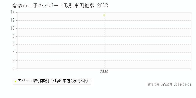 倉敷市二子のアパート価格推移グラフ 