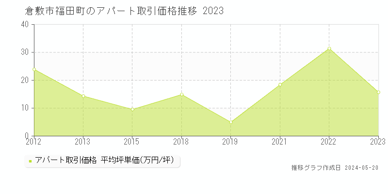 倉敷市福田町のアパート価格推移グラフ 