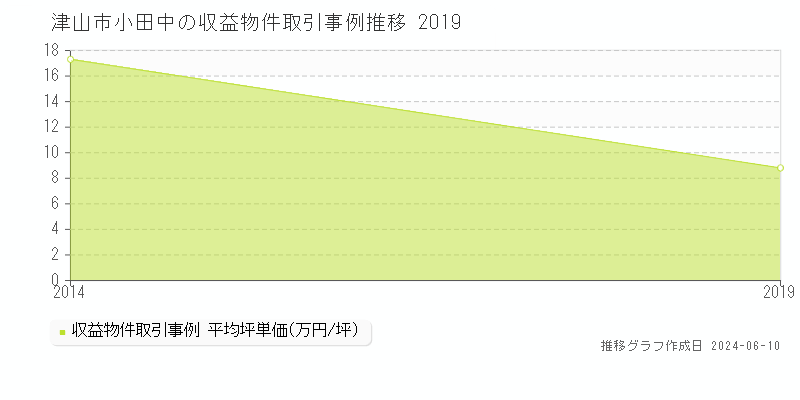 津山市小田中のアパート取引価格推移グラフ 