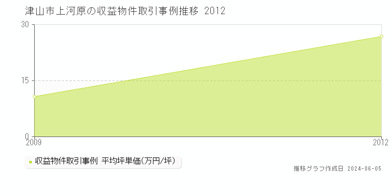津山市上河原のアパート価格推移グラフ 