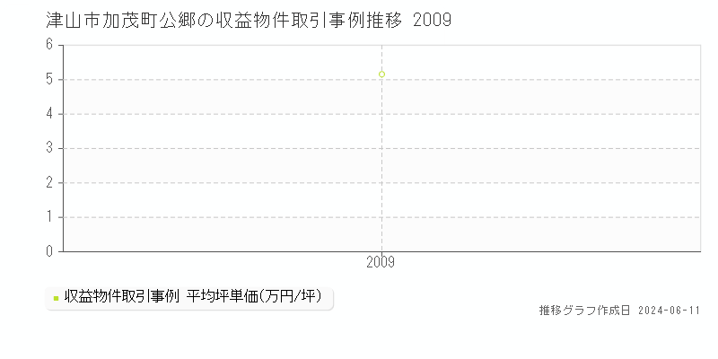 津山市加茂町公郷のアパート取引価格推移グラフ 