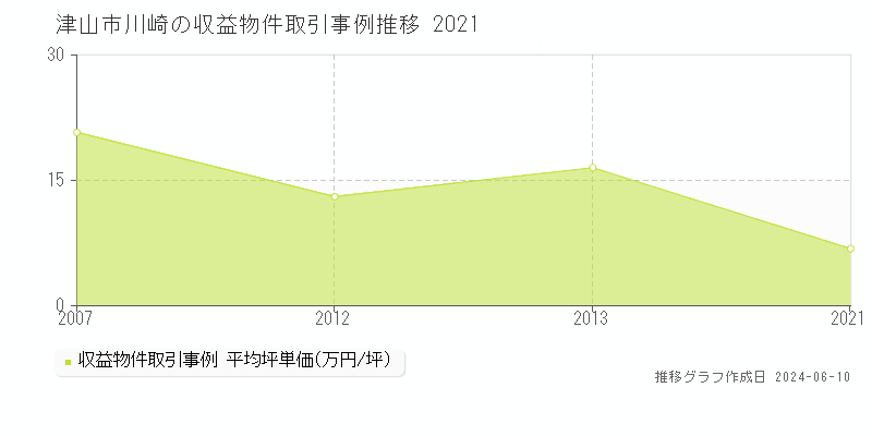 津山市川崎のアパート取引価格推移グラフ 
